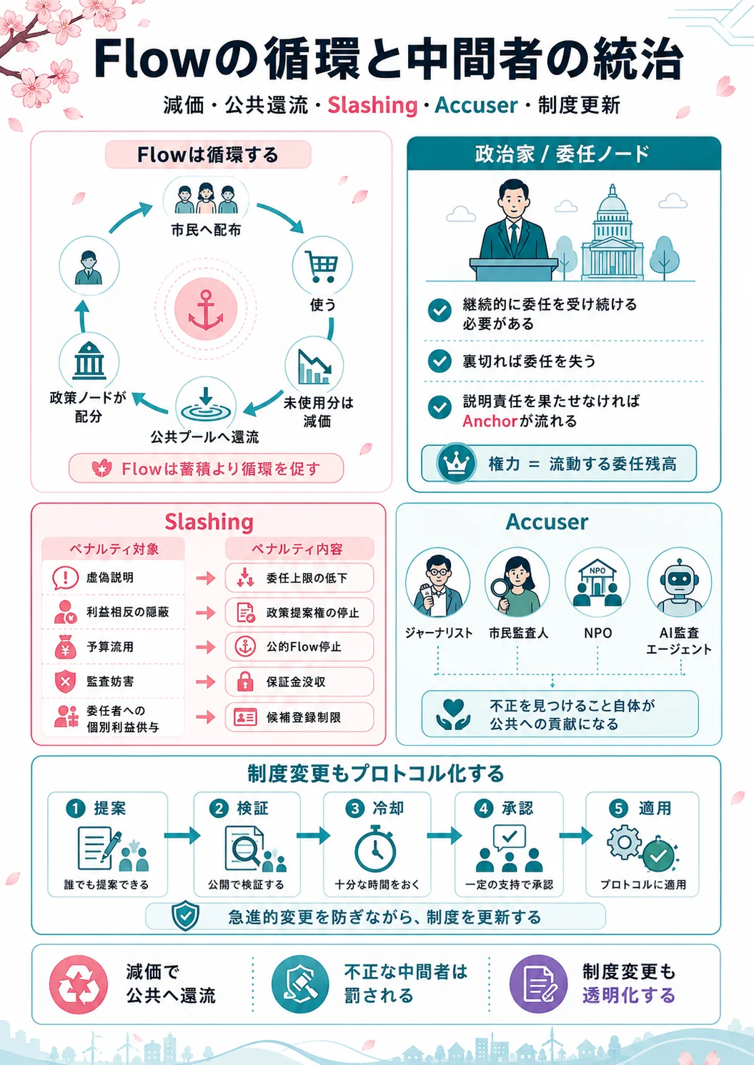 Flowの減価と公共還流の仕組み